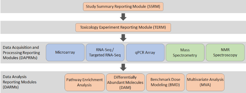 Modular structure of the omics reporting framework